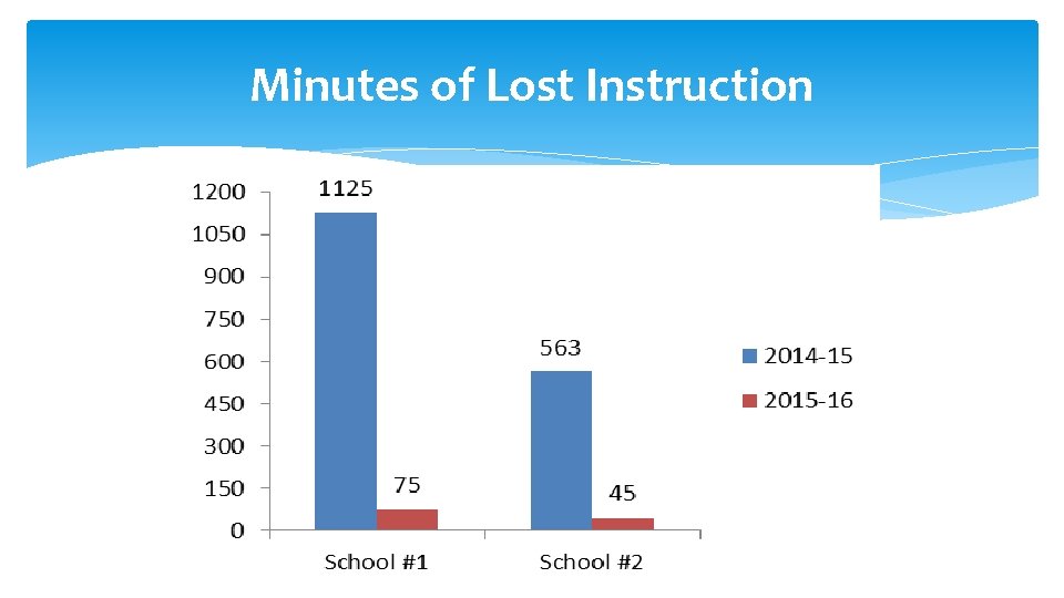 Minutes of Lost Instruction 