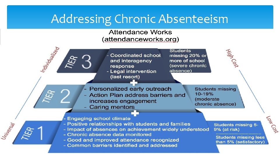 Addressing Chronic Absenteeism 