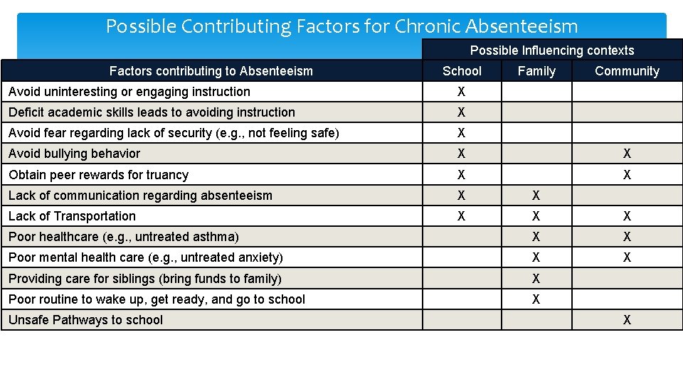 Possible Contributing Factors for Chronic Absenteeism Possible Influencing contexts Factors contributing to Absenteeism School