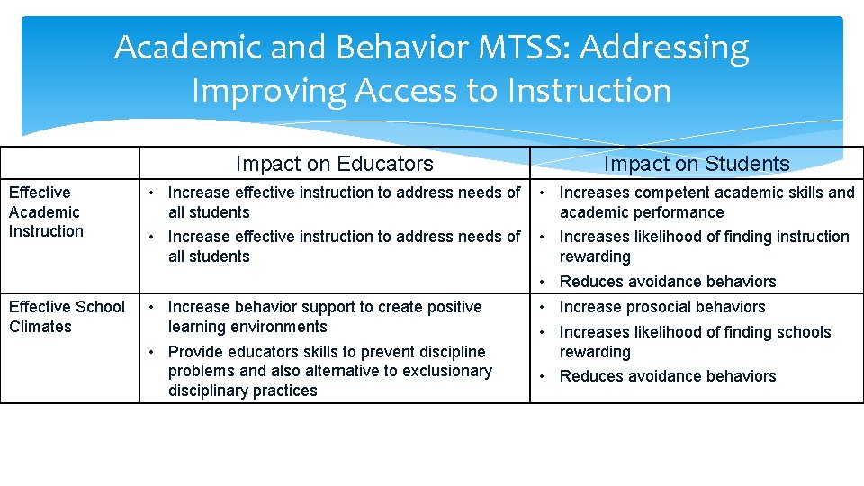 Academic and Behavior MTSS: Addressing Improving Access to Instruction Impact on Educators Impact on