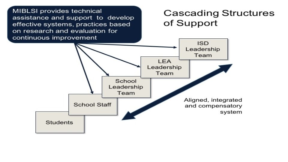 Cascading Model of Support MIBLSI provides technical assistance and support to develop effective systems,