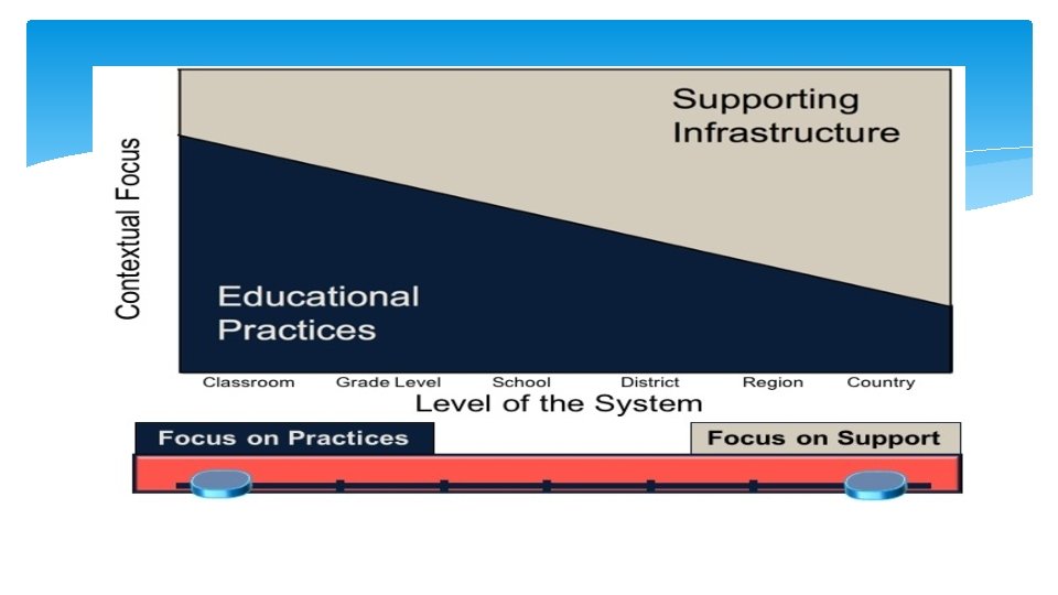 Framework for Addressing Practice and Supports The contextual focus of educational practices and the