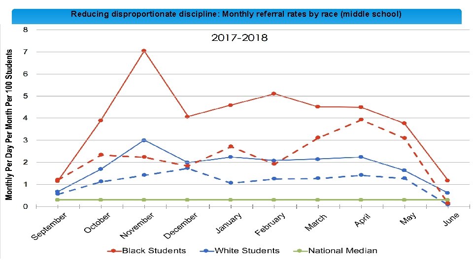 Reducing disproportionate discipline: Monthly referral rates by race (middle school) 