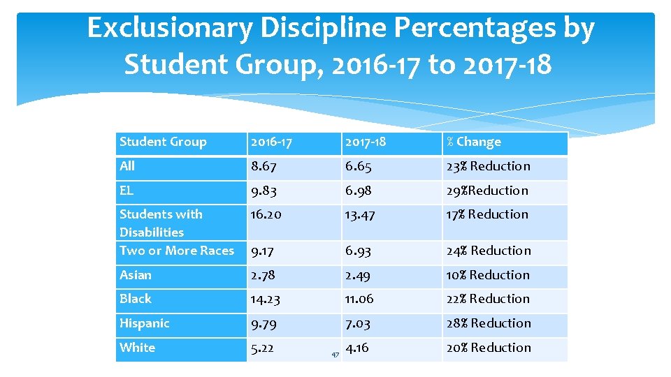 Exclusionary Discipline Percentages by Student Group, 2016 -17 to 2017 -18 Student Group 2016