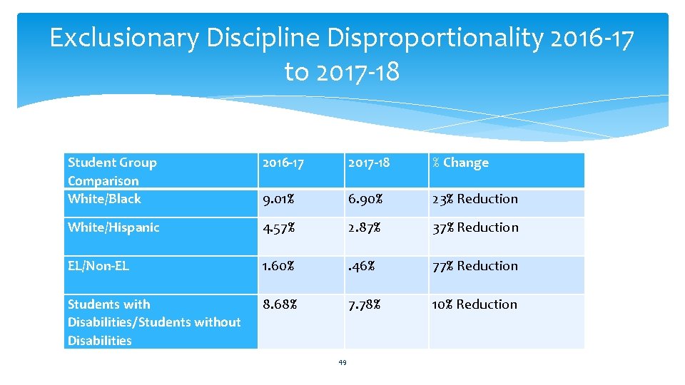Exclusionary Discipline Disproportionality 2016 -17 to 2017 -18 Student Group Comparison White/Black 2016 -17