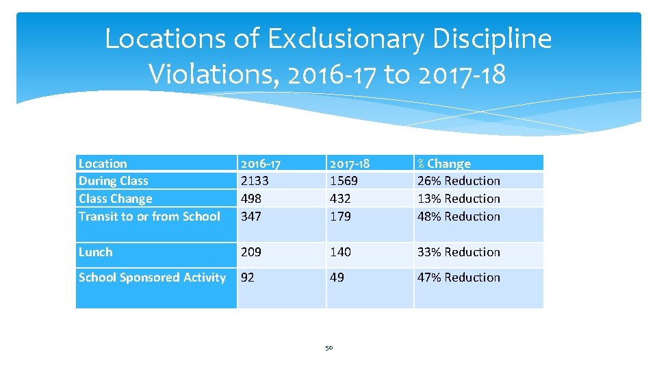 Locations of Exclusionary Discipline Violations, 2016 -17 to 2017 -18 Location During Class Change