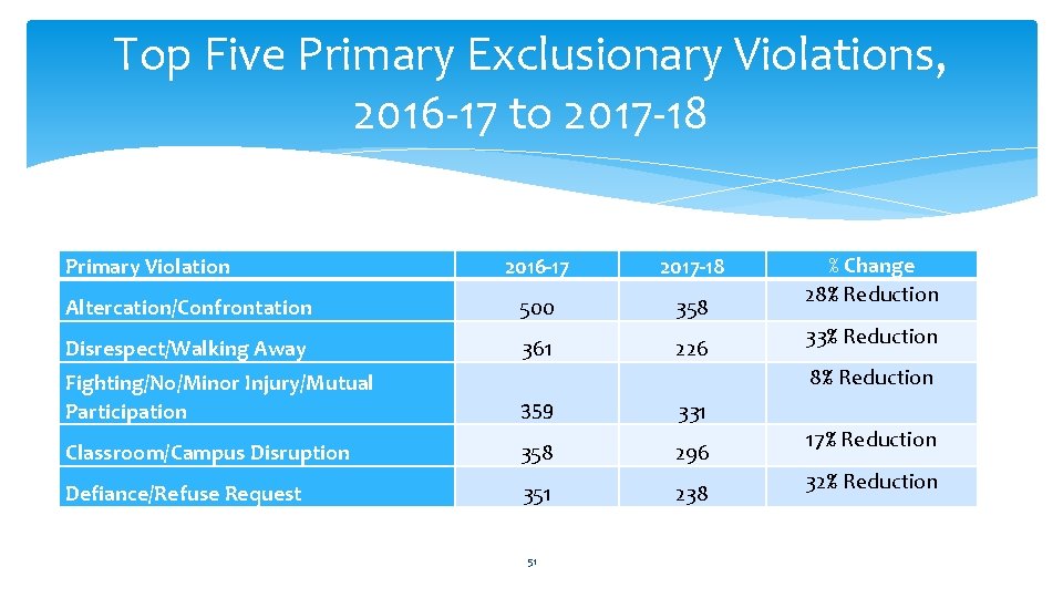 Top Five Primary Exclusionary Violations, 2016 -17 to 2017 -18 Primary Violation 2016 -17
