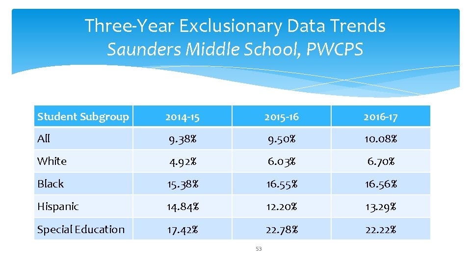 Three-Year Exclusionary Data Trends Saunders Middle School, PWCPS Student Subgroup 2014 -15 2015 -16