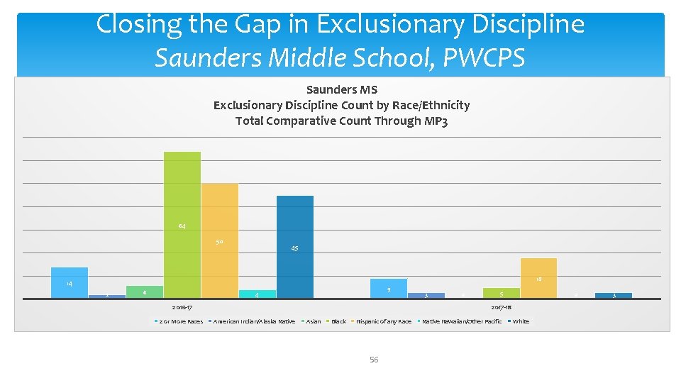 Closing the Gap in Exclusionary Discipline Saunders Middle School, PWCPS Saunders MS Exclusionary Discipline