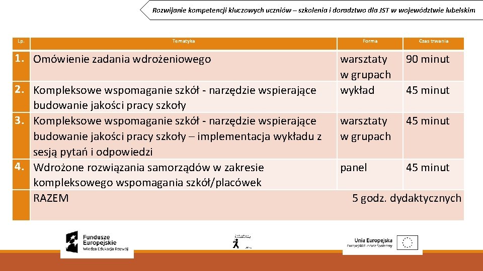 Rozwijanie kompetencji kluczowych uczniów – szkolenia i doradztwo dla JST w województwie lubelskim Lp.