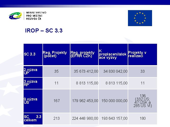 IROP – SC 3. 3 Reg. Projekty Reg. projekty (počet) (EFRR CZK) K v