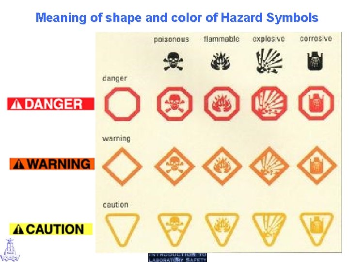 Meaning of shape and color of Hazard Symbols 26 