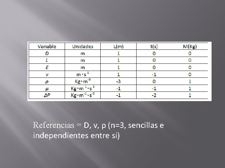 Referencias = D, v, ρ (n=3, sencillas e independientes entre si) 