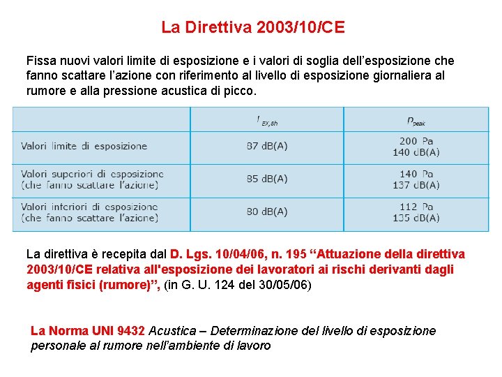 La Direttiva 2003/10/CE Fissa nuovi valori limite di esposizione e i valori di soglia