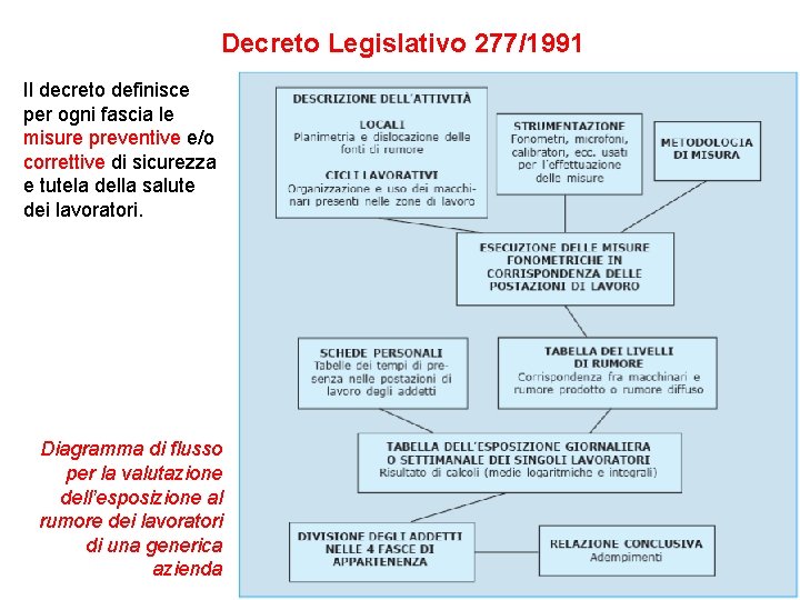 Decreto Legislativo 277/1991 Il decreto definisce per ogni fascia le misure preventive e/o correttive
