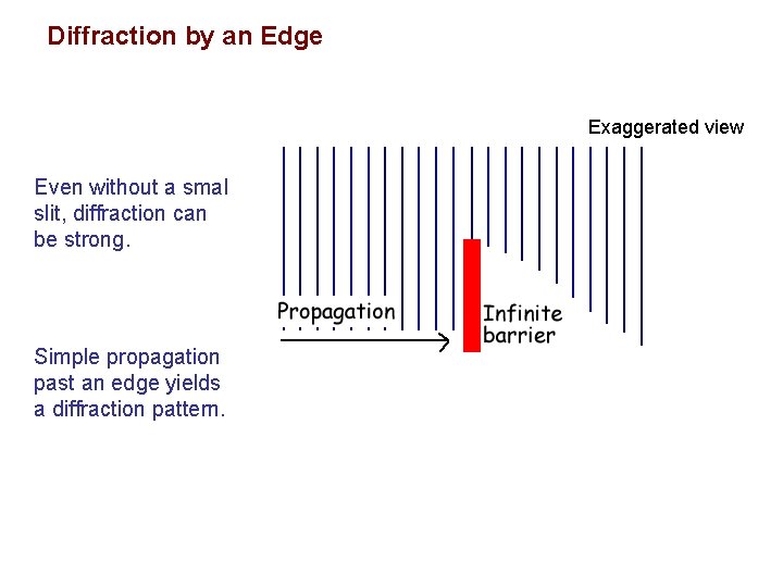Diffraction by an Edge Exaggerated view Even without a small slit, diffraction can be
