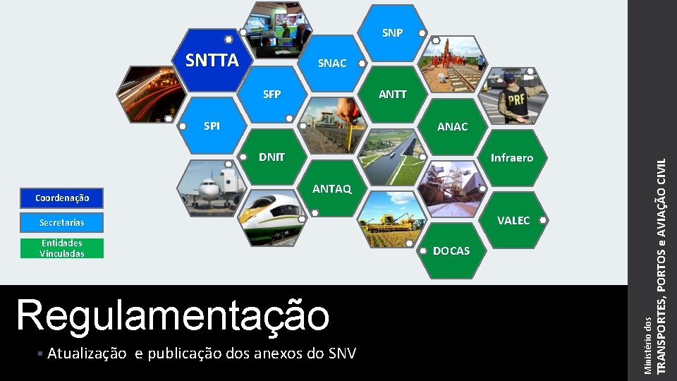 SNP SNTTA SNAC ANTT SFP SPI Coordenação Infraero ANTAQ VALEC Secretarias Entidades Vinculadas Regulamentação