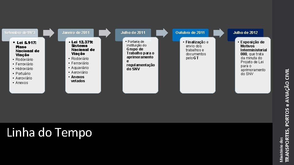  • • • Plano Nacional de Viação Rodoviário Ferroviário Hidroviário Portuário Aeroviário Anexos