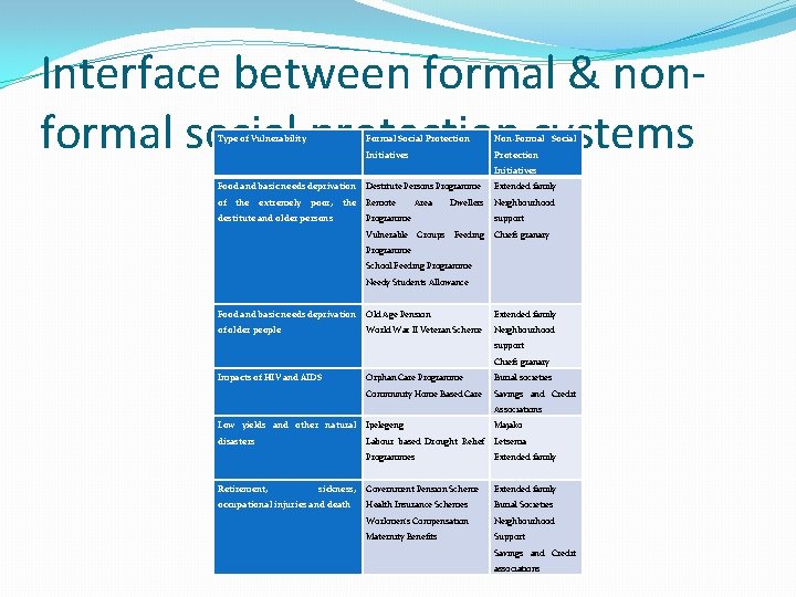 Interface between formal & nonformal social protection systems Type of Vulnerability Formal Social Protection