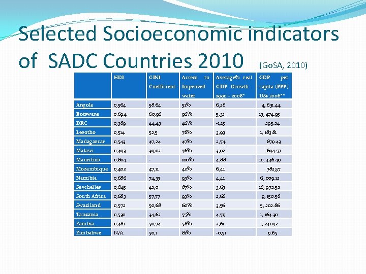 Selected Socioeconomic indicators of SADC Countries 2010 (Go. SA, 2010) HDI GINI Access Coefficient