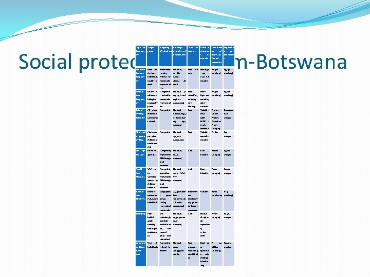 Type of Targeting Program Mechanism &Number of transfer Coverage Type of Value & Governme