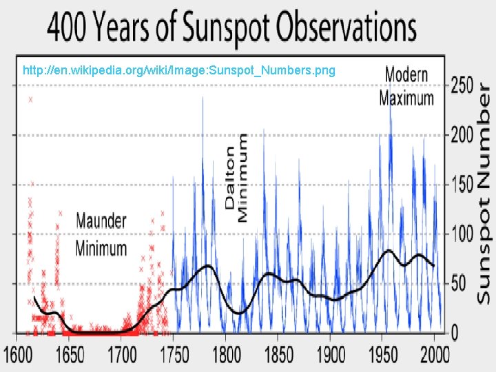 http: //en. wikipedia. org/wiki/Image: Sunspot_Numbers. png 