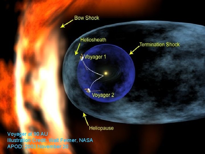 Voyager at 90 AU Illustration Credit: Walt Feimer, NASA APOD: 2003 November 20 
