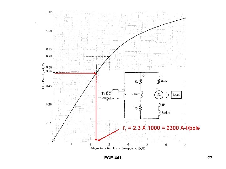 Ff = 2. 3 X 1000 = 2300 A-t/pole ECE 441 27 