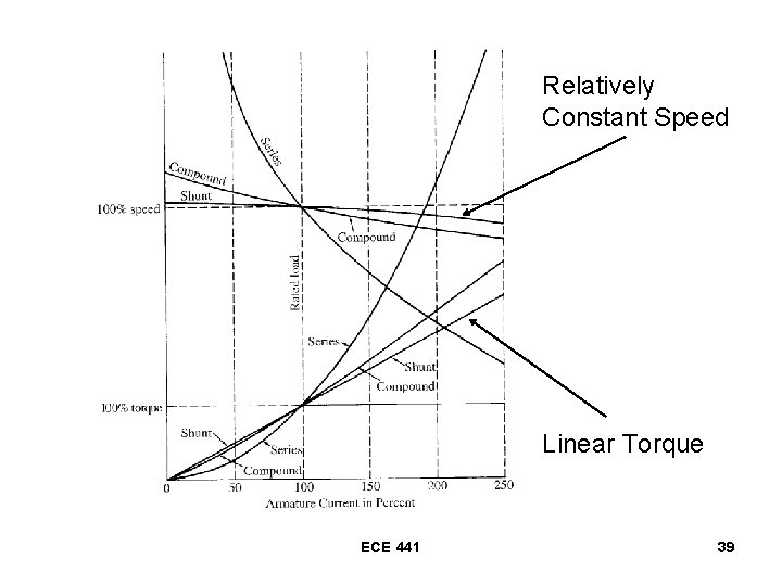 Relatively Constant Speed Linear Torque ECE 441 39 