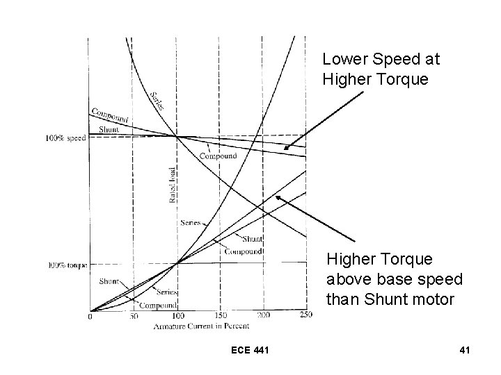 Lower Speed at Higher Torque above base speed than Shunt motor ECE 441 41