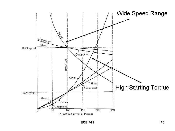 Wide Speed Range High Starting Torque ECE 441 43 