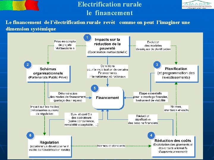 Electrification rurale le financement Le financement de l’électrification rurale revêt comme on peut l’imaginer