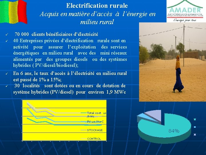 Electrification rurale Acquis en matière d’accès à l’énergie en milieu rural 25, 000 20,