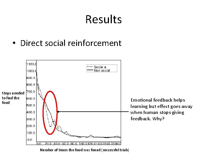 Results • Direct social reinforcement Steps needed to find the food Emotional feedback helps