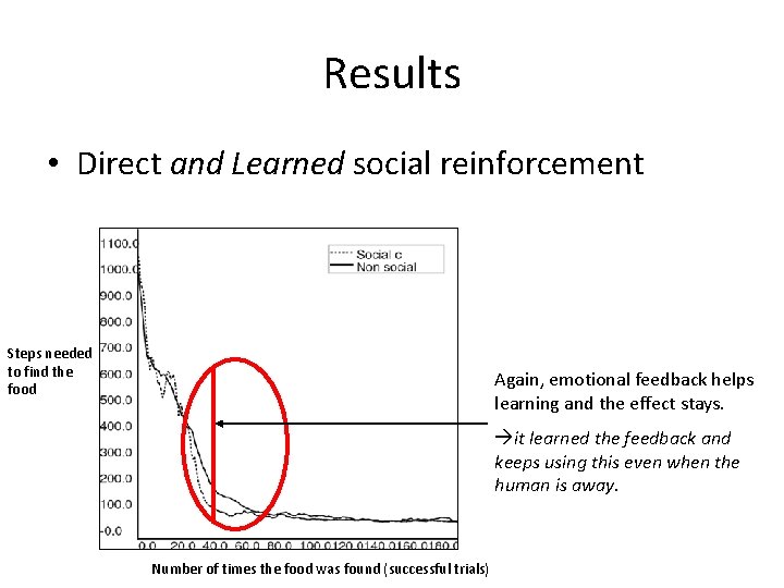 Results • Direct and Learned social reinforcement Steps needed to find the food Again,