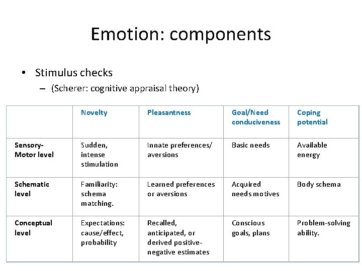 Emotion: components • Stimulus checks – (Scherer: cognitive appraisal theory) Novelty Pleasantness Goal/Need conduciveness