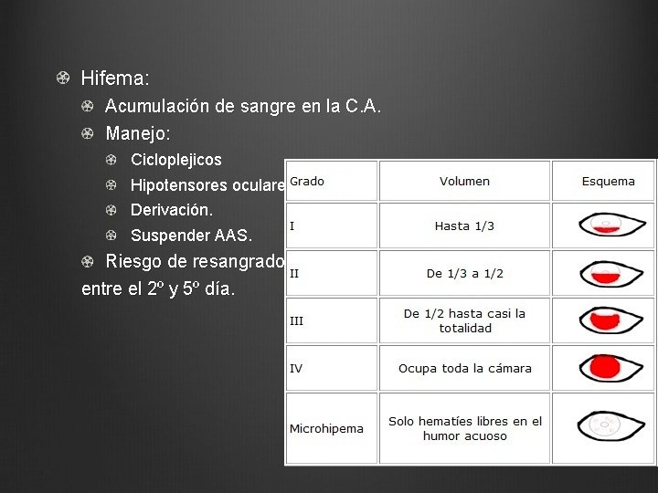 Hifema: Acumulación de sangre en la C. A. Manejo: Cicloplejicos Hipotensores oculares Derivación. Suspender