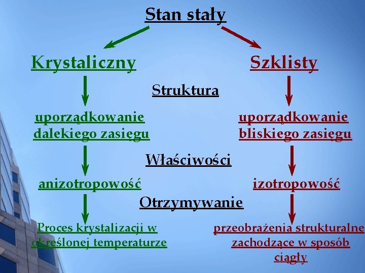 Stan stały Krystaliczny Szklisty Struktura uporządkowanie dalekiego zasięgu uporządkowanie bliskiego zasięgu Właściwości anizotropowość Otrzymywanie