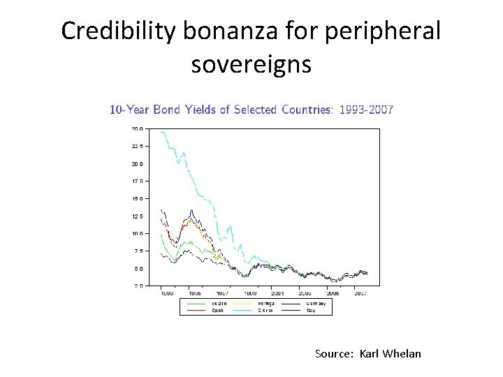 Credibility bonanza for peripheral sovereigns Source: Karl Whelan 