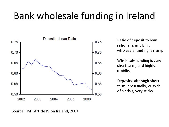 Bank wholesale funding in Ireland Ratio of deposit to loan ratio falls, implying wholesale