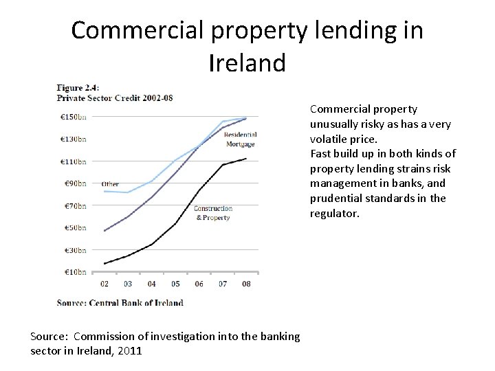 Commercial property lending in Ireland Commercial property unusually risky as has a very volatile