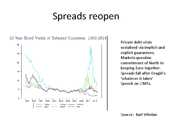 Spreads reopen Private debt crisis socialised via implicit and explicit guarantees. Markets question commitment