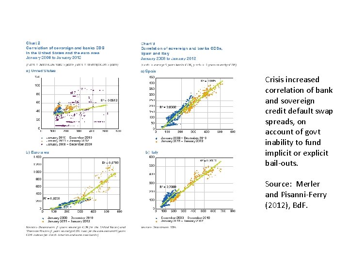 Crisis increased correlation of bank and sovereign credit default swap spreads, on account of