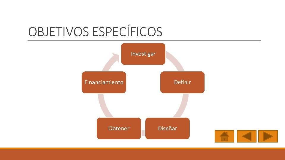 OBJETIVOS ESPECÍFICOS Investigar Financiamiento Obtener Definir Diseñar 