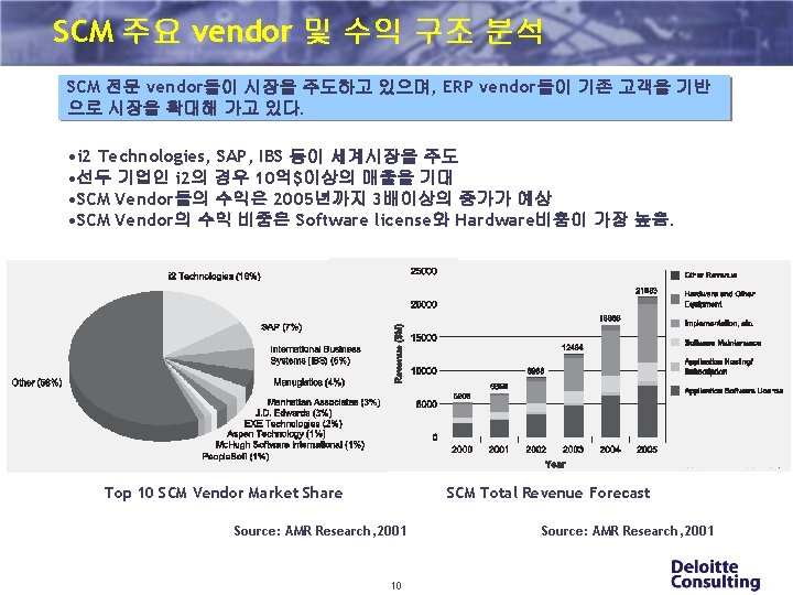 SCM 주요 vendor 및 수익 구조 분석 SCM 전문 vendor들이 시장을 주도하고 있으며, ERP