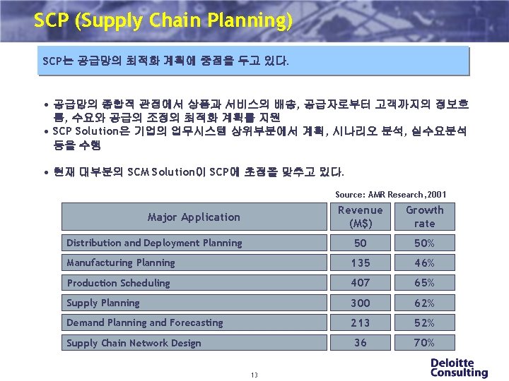 SCP (Supply Chain Planning) SCP는 공급망의 최적화 계획에 중점을 두고 있다. • 공급망의 종합적