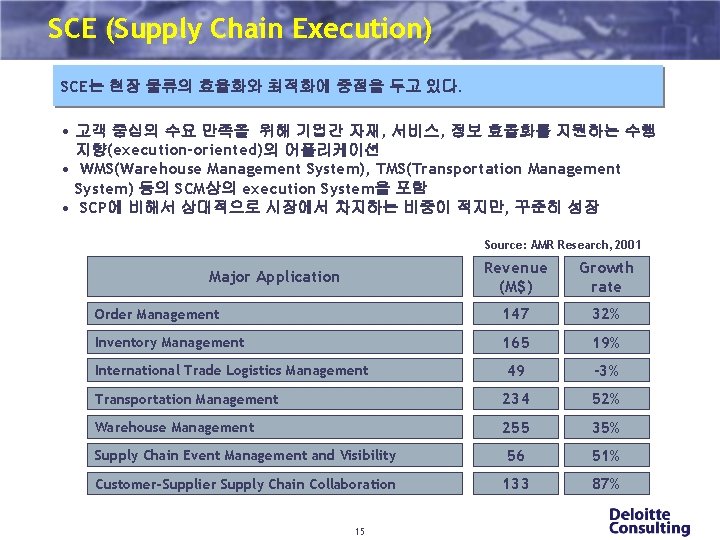 SCE (Supply Chain Execution) SCE는 현장 물류의 효율화와 최적화에 중점을 두고 있다. • 고객