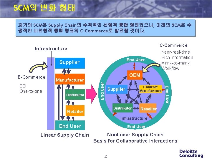 SCM의 변화 형태 과거의 SCM은 Supply Chain의 수직적인 선형적 통합 형태였으나, 미래의 SCM은 수