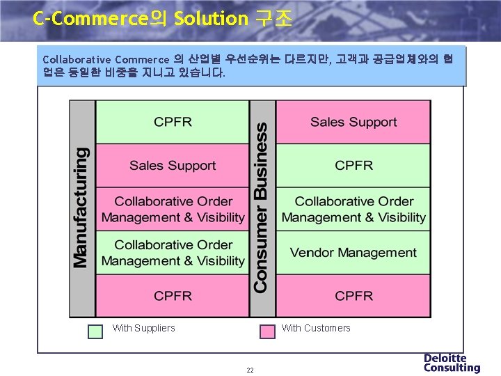 C-Commerce의 Solution 구조 Collaborative Commerce 의 산업별 우선순위는 산업별 Top 5 C-Commerce Solutions다르지만, 고객과