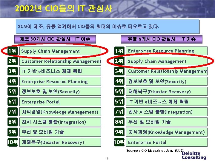 2002년 CIO들의 IT 관심사 SCM이 제조, 유통 업계에서 CIO들의 최대의 이슈로 떠오르고 있다. 제조